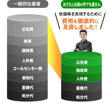最安値保証
